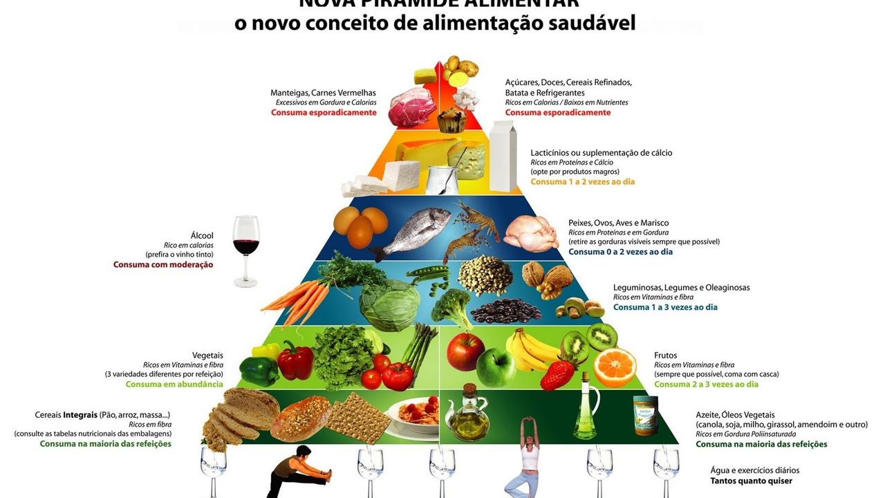 Nutrição segundo a nova pirâmide dos alimentos